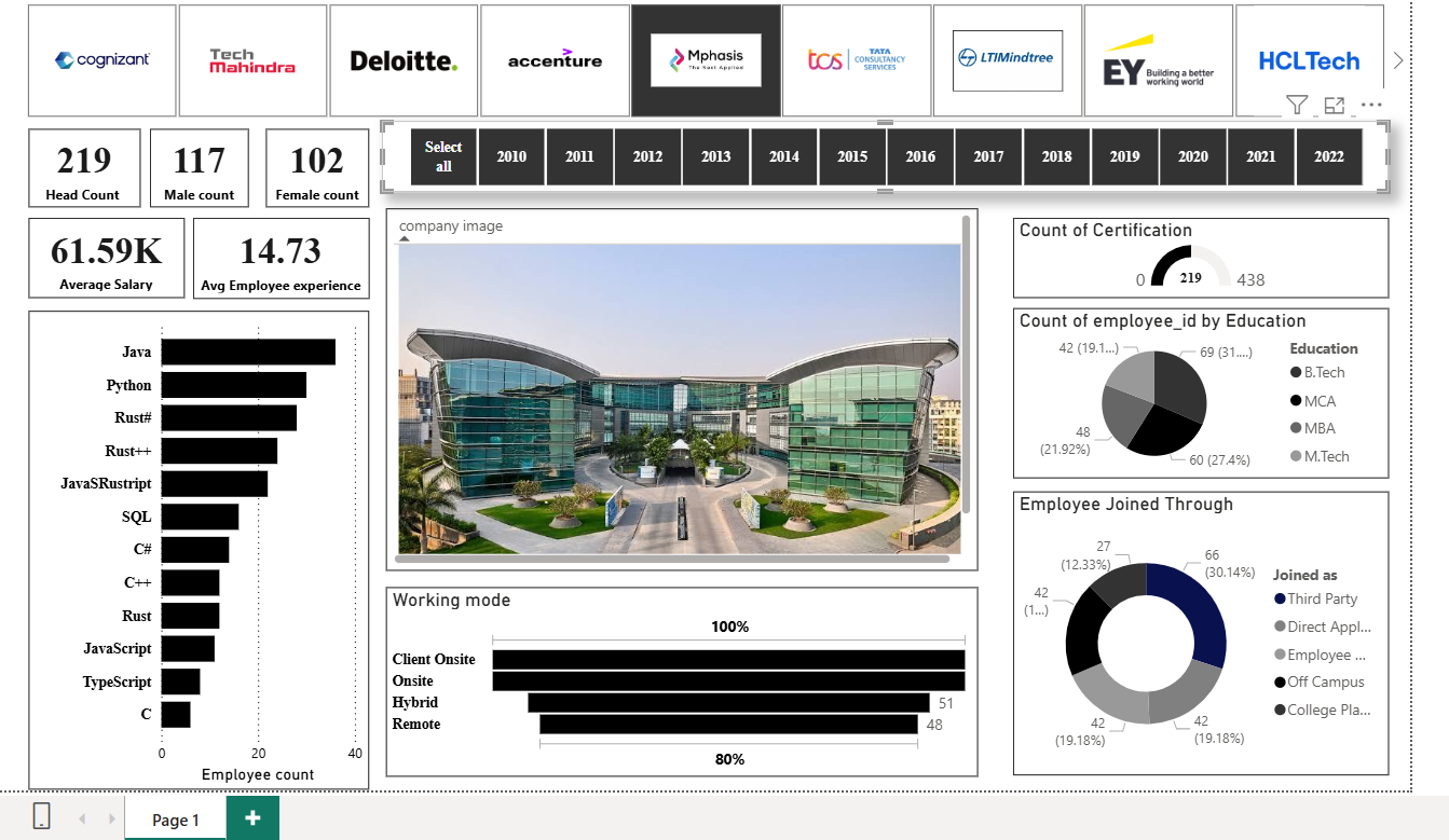 Snapshot of the project report Showing Key insights.
