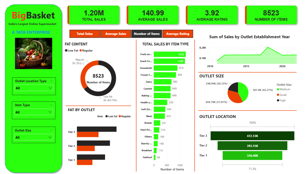Snapshot of the project report Showing Key insights.