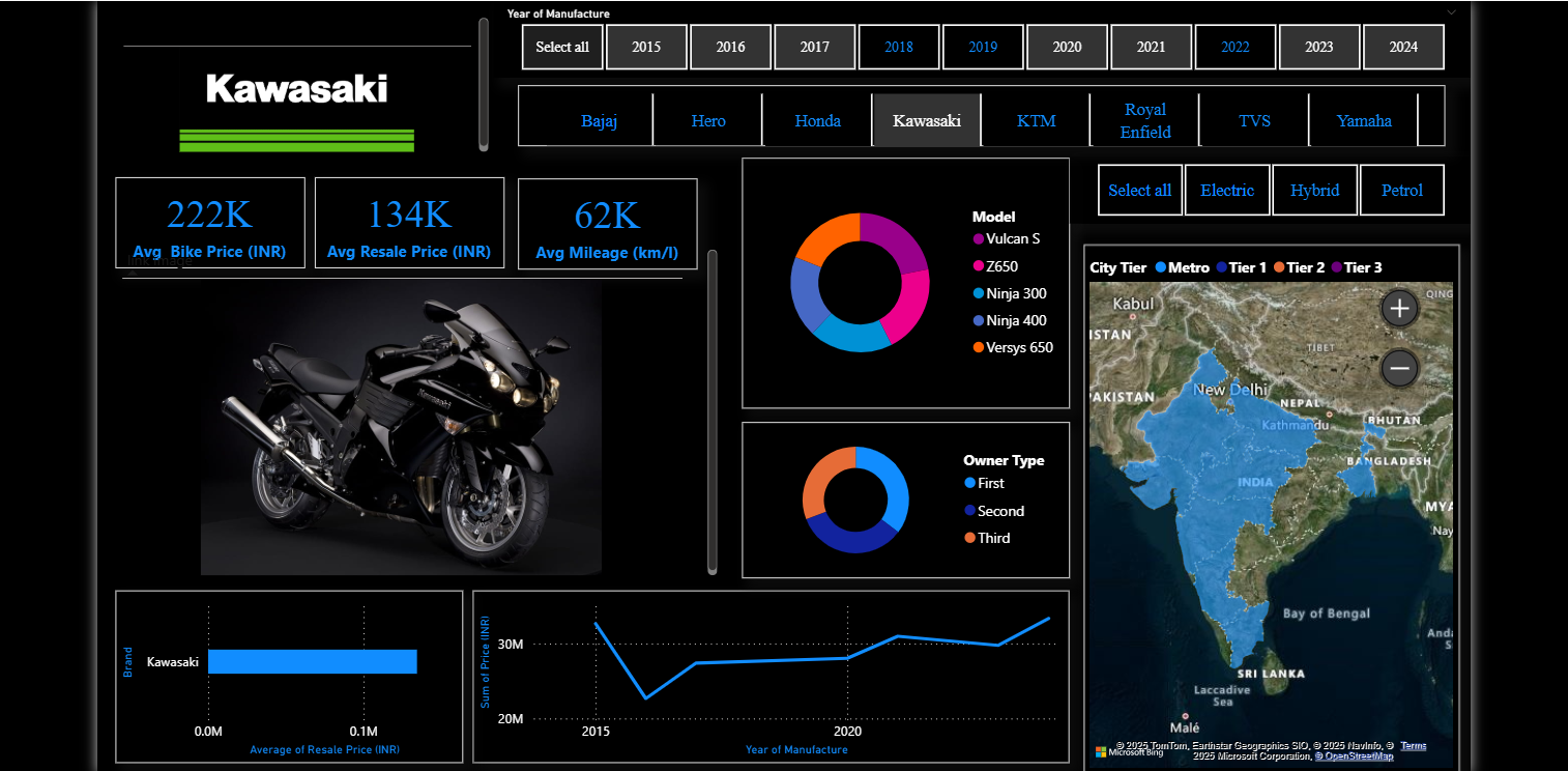 Snapshot of the project report Showing Key insights.